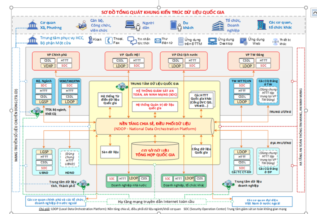 Khung kiến trúc dữ liệu quốc gia